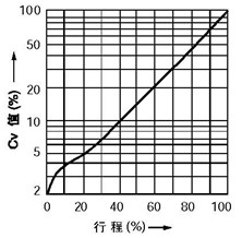 等百分比特性(%CF金屬閥座、%TF軟閥座)
